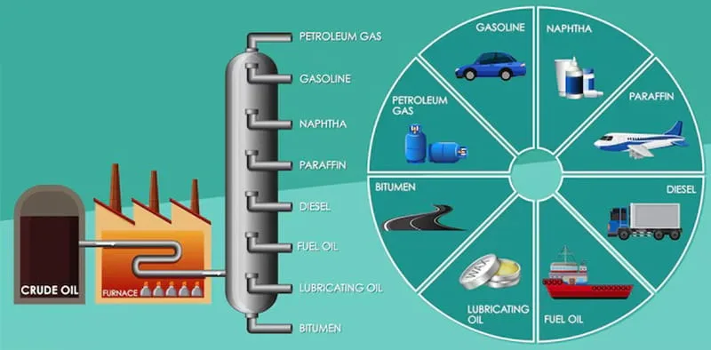 Dầu thô được đưa vào nhà máy lọc dầu để chưng cất, tách thành nhiều phân đoạn như xăng, dầu diesel, dầu hỏa và nhựa đường.